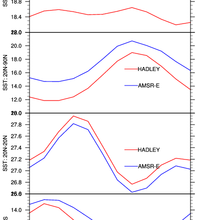 Climate Data Guide Image: AMSR-E & Hadley Centre datasets