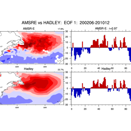 Climate Data Guide Image: AMSR-E & Hadley Centre EOF 1.
