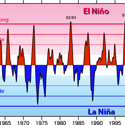 Overview: Climate Indices