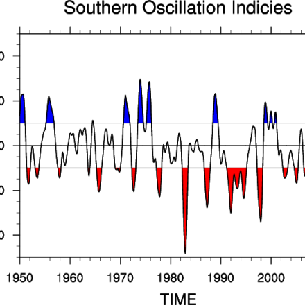 Overview: Climate Indices | Climate Data Guide