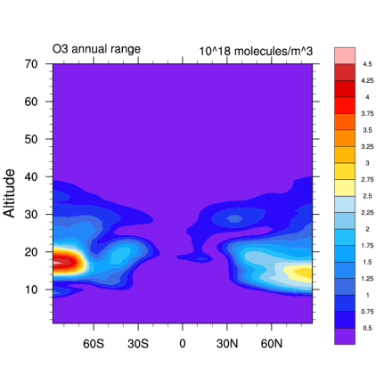 Stratospheric Ozone: Vertically Resolved, zonal mean based on BDBP