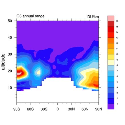 Stratospheric Ozone: Randel & Wu 2007