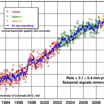 Global Mean Sea Level from TOPEX & Jason Altimetry