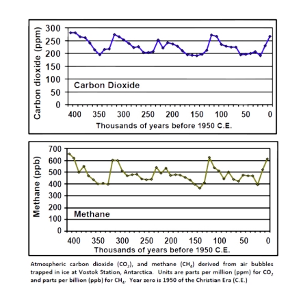 Overview: Carbon Dioxide (CO2) Data Sets