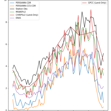 Pentad timeseries of the annual land climatological (1983-2014) hydroclimate in the Eastern Caribbean (Lesser Antilles). (provided by Carlos Martinez)