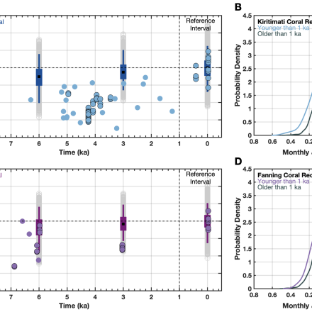 Graphs of climate model-coral data comparison from Lawman et al., (2022). Simulated coral δ18O anomalies compared to published Holocene fossil coral δ18O anomalies from Kiritimati and Fanning Atolls (Line Islands) in the central equatorial Pacific. (credit: Allison Lawman)