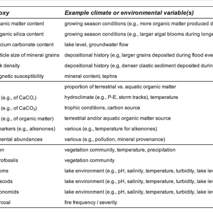 Table showing Common physical, geochemical, and biological lake sediment proxy types. contributed by Laura Larocca and Ellie Broadman 