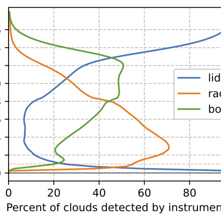 Instrument contribution to detected clouds by vertical level for the entire dataset. (contributed by Will Bertrand)