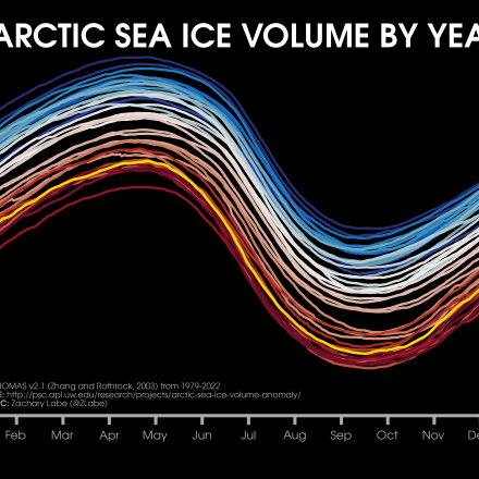 Daily Arctic sea ice volume from PIOMAS for each year from January 1, 1979 to November 30, 2022 using shades of blue to red in sequential order for every line. The decadal averages are annotated on the right side. (contributed by Z. Labe)