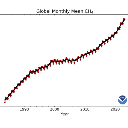 timeseries of global-mean methane from NOAA (https://gml.noaa.gov/webdata/ccgg/trends/ch4_trend_all_gl.png)