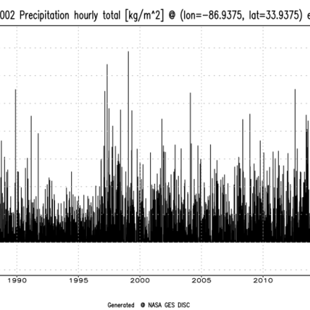 NLDAS-2 Primary Forcing time series of hourly precipitation from 13Z 01 Jan 1979 to 12Z May 2023 at 33.9375 North and -86.9375 West. 