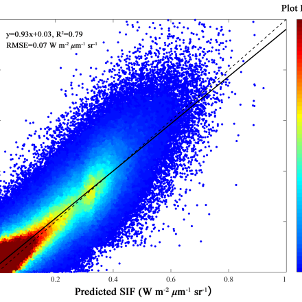 The validation of the predictive SIF model: Scatterplot of observed OCO-2 SIF versus predicted SIF in 2017 (contributed by Jingfeng Xiao and Xing Li)