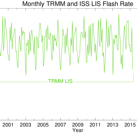 Monthly time series of global lightning flash rate. (credit: Dennis Buechler)