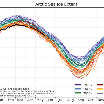 Northern Hemisphere sea-ice extent (daily) computed from sea-ice concentration CDR v3.0. (contributed by Signe Aaboe and Thomas Lavergne)