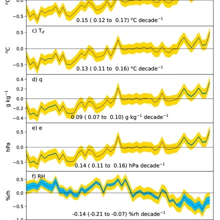 HadISDH Global (60S-60N) Mean Time Series (1973-2023)