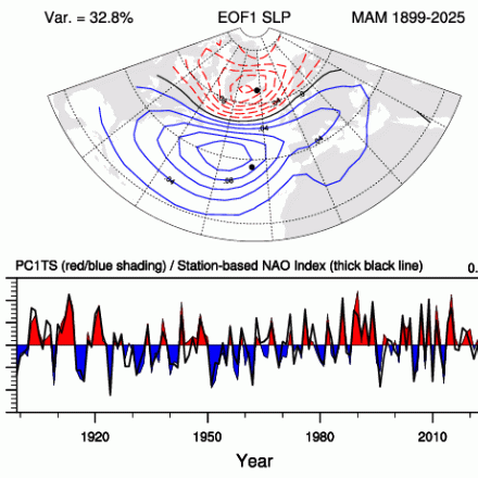 North Atlantic Oscillation PC-based (MAM)