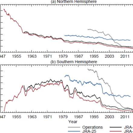 RMS errors of two-day forecasts of the geopotential height at 500 hPa