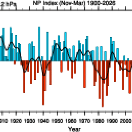 NP Index timeseries (NDJFM)