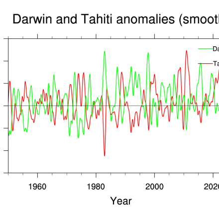 Darwin and Tahiti smoothed anomaly timeseries