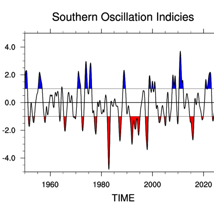 SOI timeseries