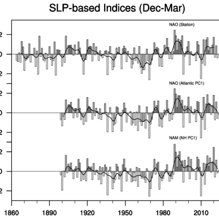 NAM, NAO-station based and NAO-pc based timeseries (DJFM)